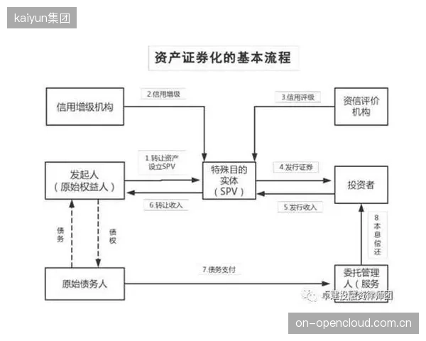 国内体育场馆资产证券化实践表明，其基础资产（如未来票务、广告收入）的回报周期普遍长达10-15年，对信贷风险模型的长期稳定性提出严峻考验